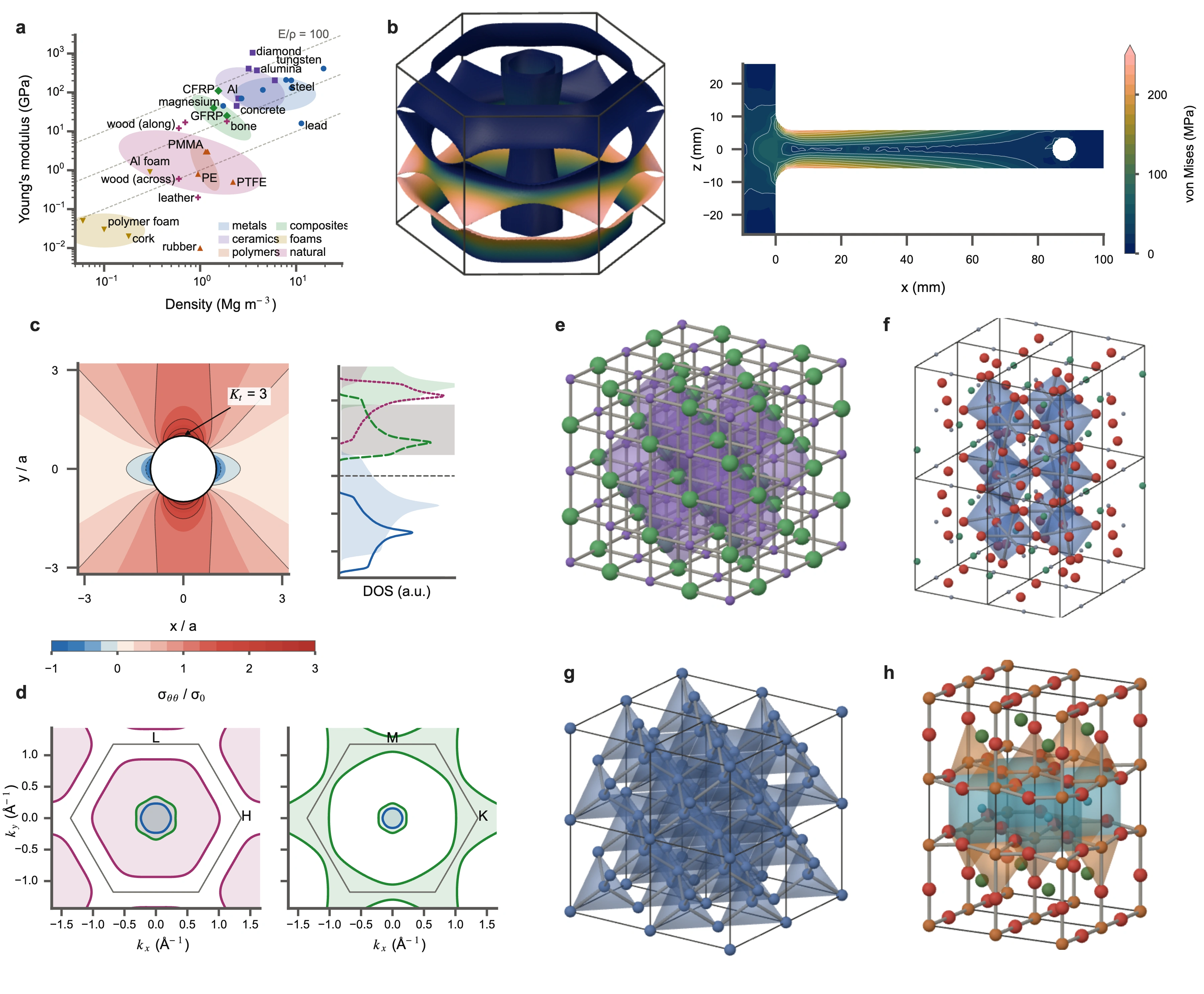 A multi-panel materials figure combining an Ashby chart, Fermi surface, stress fields, band sections and four crystal structures.